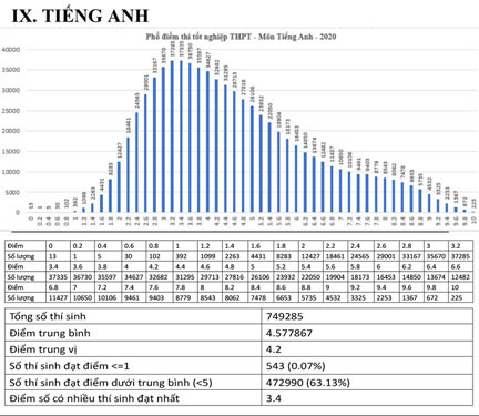 Vì sao điểm thi môn tiếng Anh bét bảng?