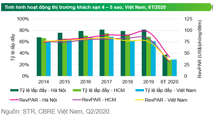 Thị trường khách sạn tiếp tục khó khăn trong quý III - Ảnh 1.