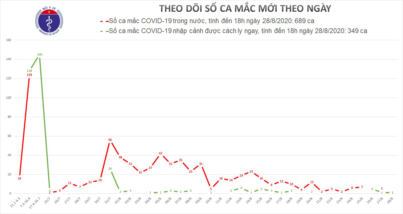 Phát hiện 2 ca mắc Covid-19 mới ở Đà Nẵng và Hà Nội - Ảnh 1.