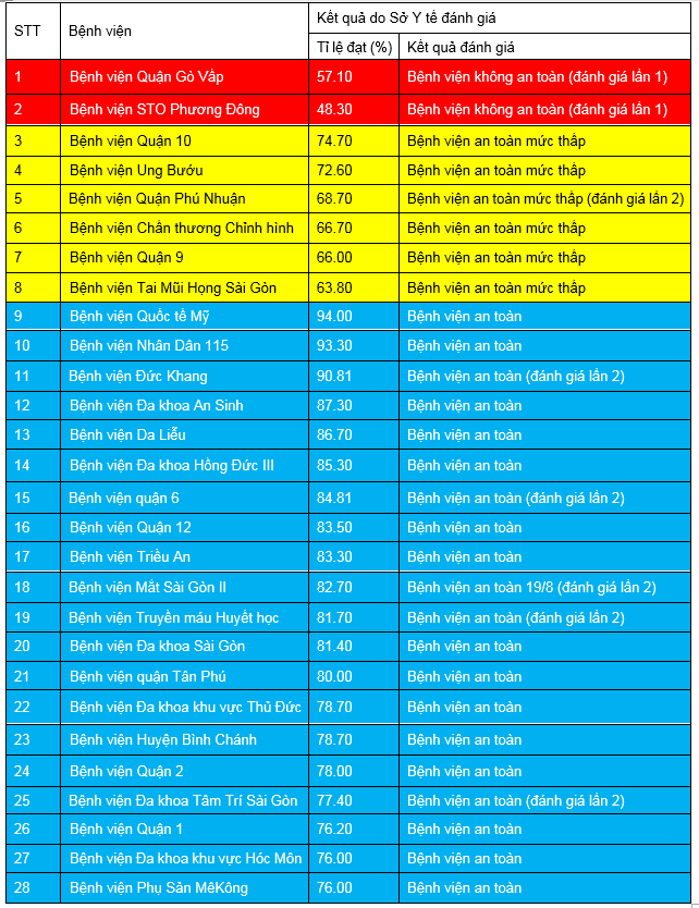 TP HCM: 8 bệnh viện an to&agrave;n thấp v&agrave; kh&ocirc;ng an to&agrave;n ph&ograve;ng dịch Covid-19 - Ảnh 1.