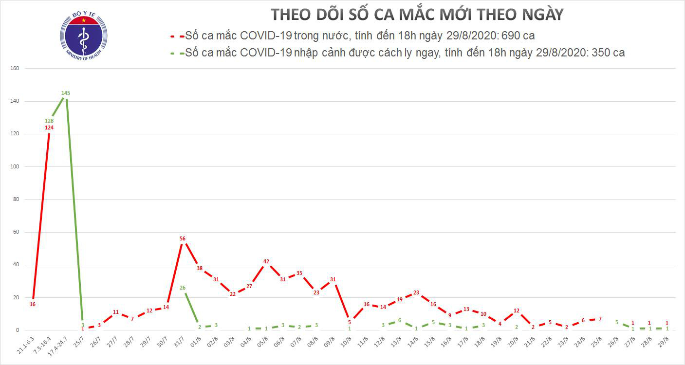 Ghi nhận 2 ca mắc Covid-19 mới ở Đà Nẵng và Bình Dương - Ảnh 1.