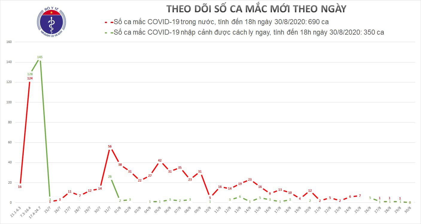 Lần đầu tiên sau hơn 1 tháng, Việt Nam không ghi nhận ca mắc Covid-19 trong ngày - Ảnh 1.