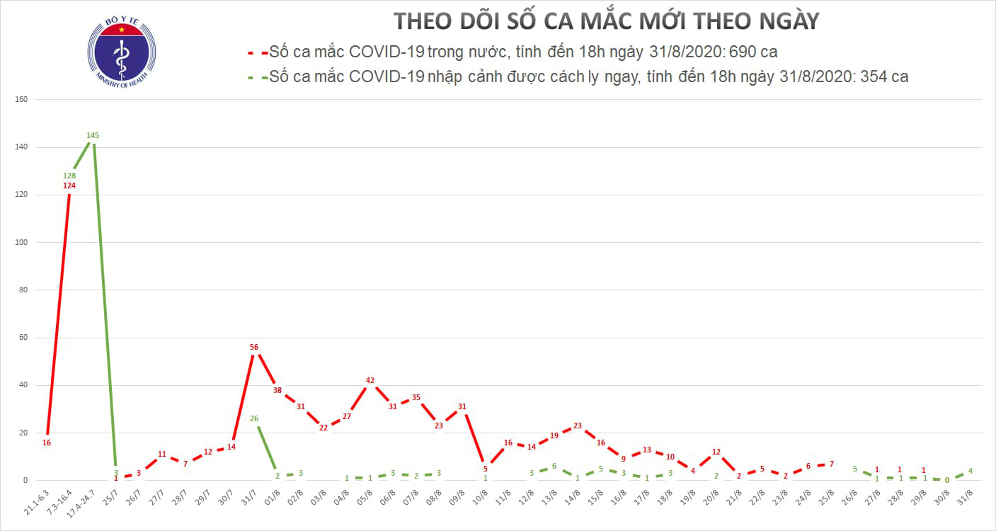 Thêm 4 ca bệnh Covid-19 mới đều là người nhập cảnh - Ảnh 1.