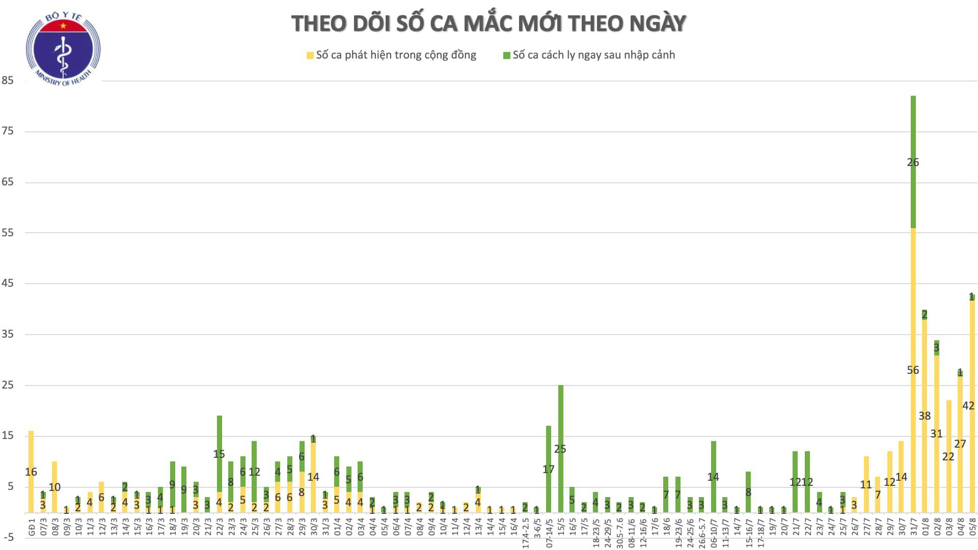Thêm 41 ca Covid-19, Bắc Giang và Lạng Sơn có 6 bệnh nhân đều đi du lịch Đà Nẵng - Ảnh 1.