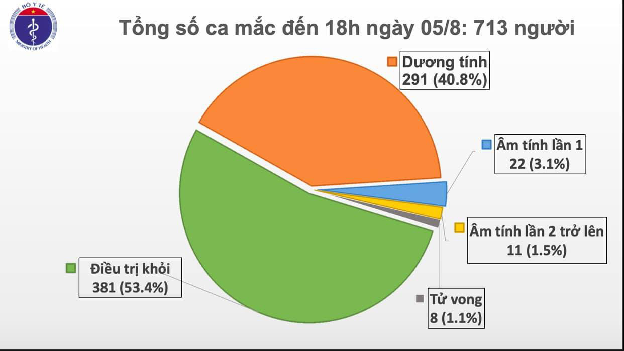 Thêm 41 ca Covid-19, Bắc Giang và Lạng Sơn có 6 bệnh nhân đều đi du lịch Đà Nẵng - Ảnh 2.