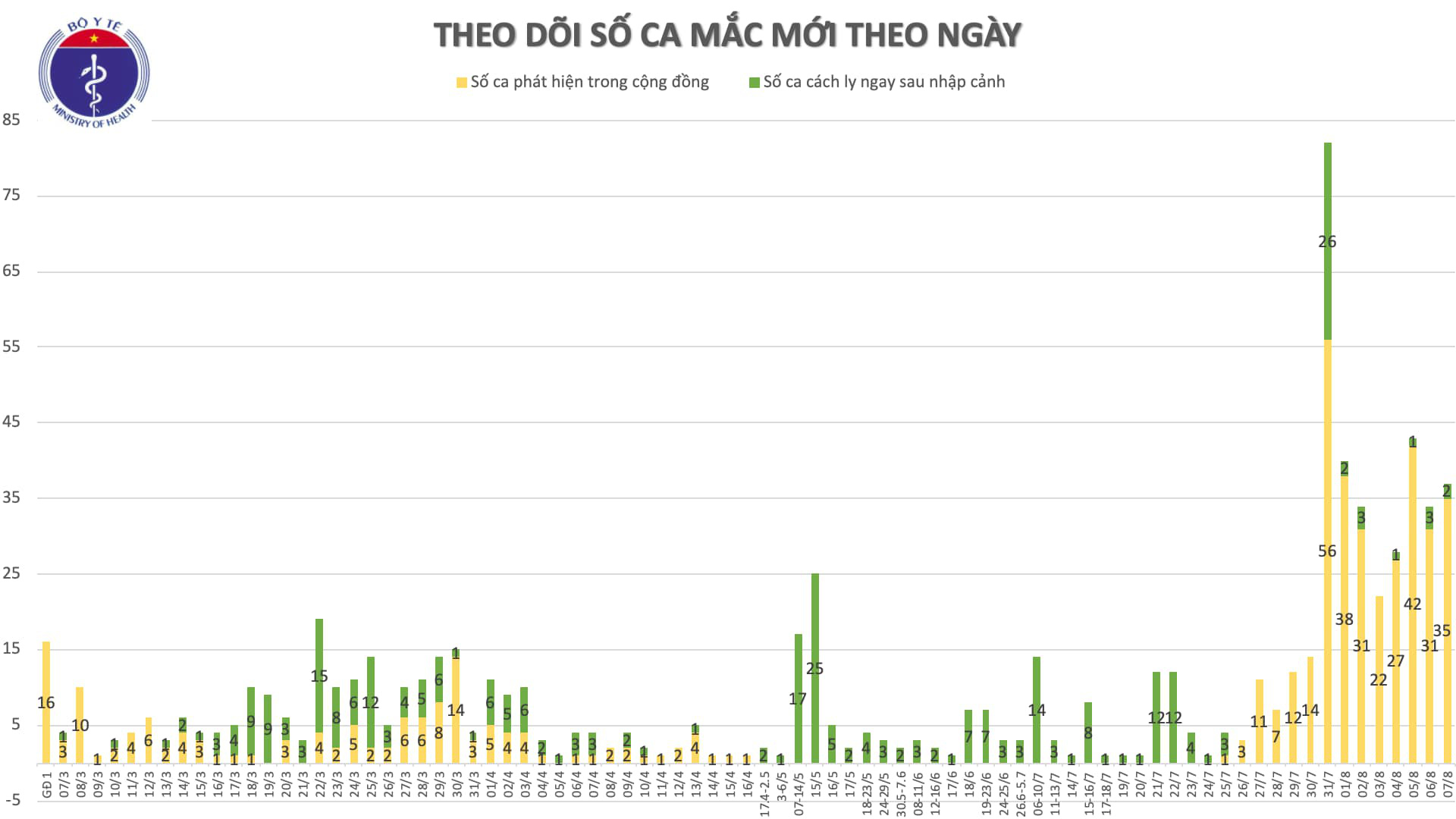 Thêm 34 ca mắc Covid-19 mới, 32 ca liên quan tới Đà Nẵng - Ảnh 2.