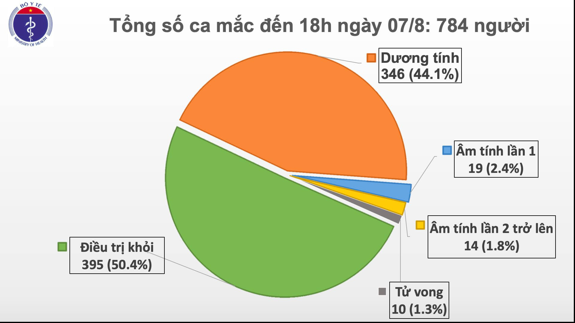 Thêm 34 ca mắc Covid-19 mới, 32 ca liên quan tới Đà Nẵng - Ảnh 1.