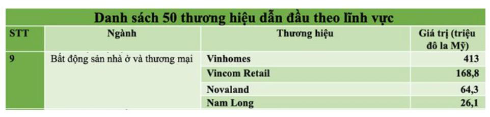 Nam Long c&oacute; mặt trong danh sách 50 thương hiệu dẫn đầu Việt Nam  - Ảnh 1.