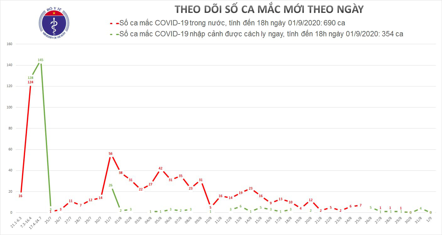 Việt Nam tiếp tục 0 ca mắc Covid-19 mới - Ảnh 1.