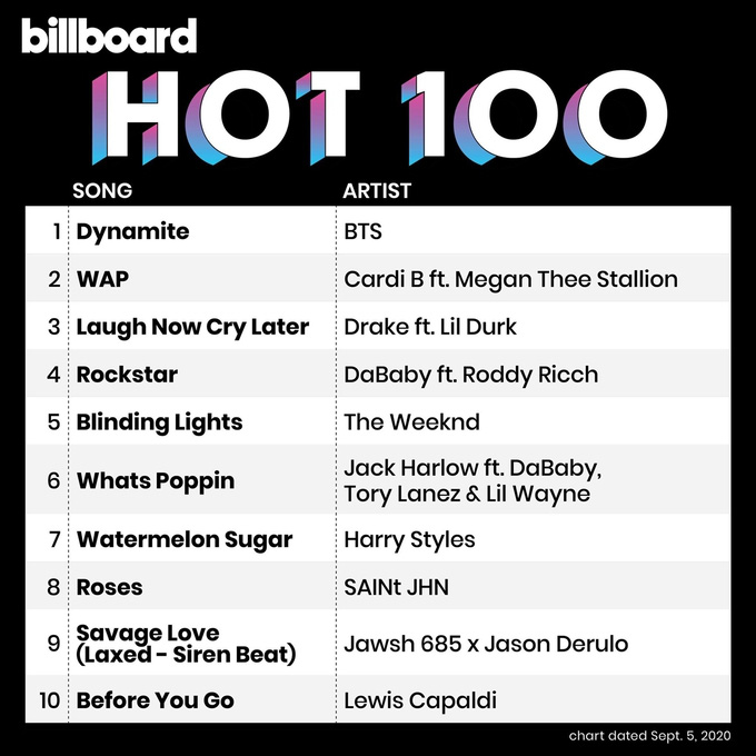 Nhóm nhạc mỹ nam BTS chạm vị trí số 1 trên bảng xếp hạng Billboard Hot 100 - Ảnh 2.