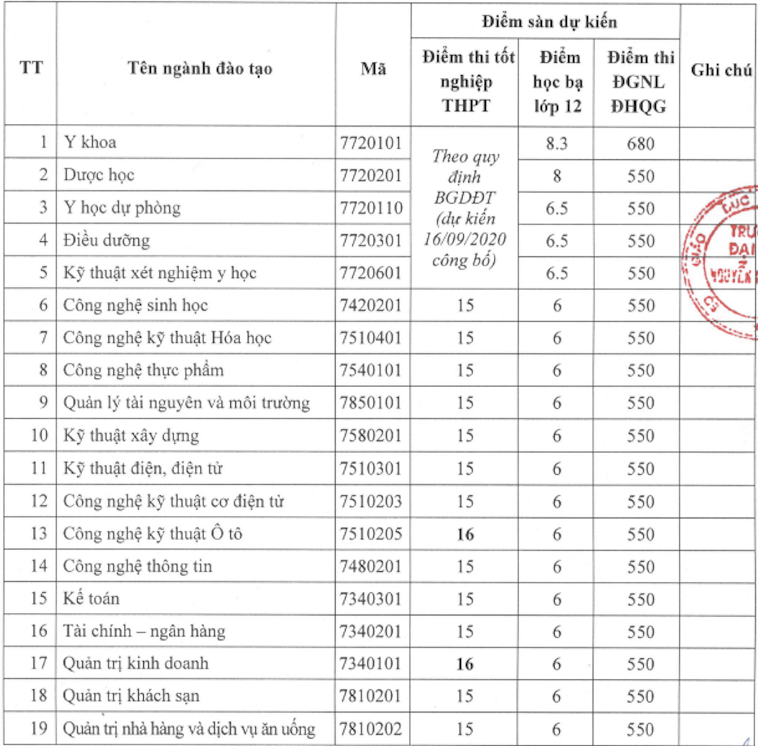 Trường ĐH Ng&acirc;n h&agrave;ng TP HCM, ĐH Nguyễn Tất Th&agrave;nh c&ocirc;ng bố điểm s&agrave;n x&eacute;t tuyển - Ảnh 2.