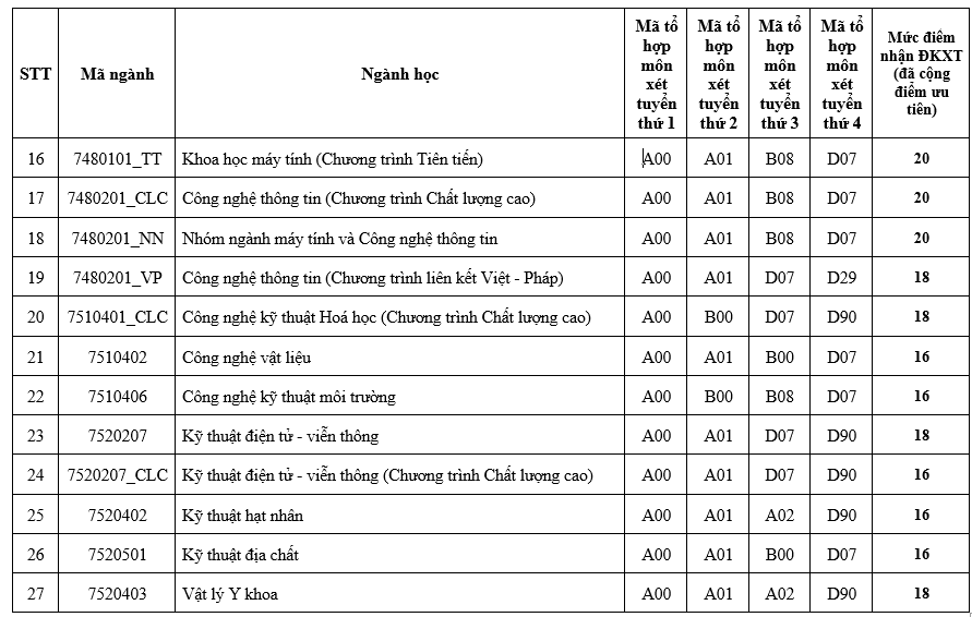 Trường ĐH Khoa học Tự nhi&ecirc;n TP HCM c&ocirc;ng bố điểm s&agrave;n x&eacute;t tuyển - Ảnh 2.