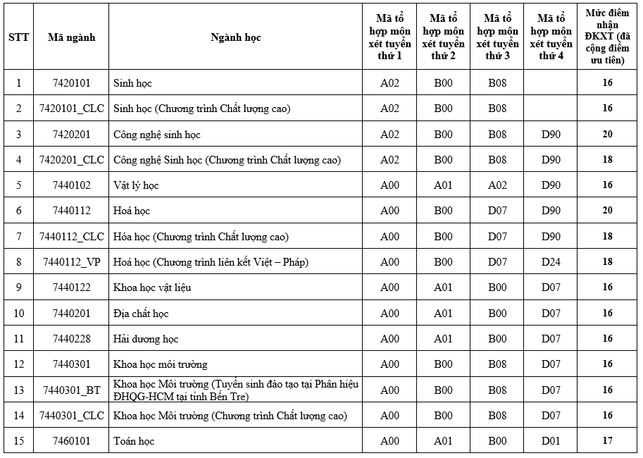 Trường ĐH Khoa học Tự nhi&ecirc;n TP HCM c&ocirc;ng bố điểm s&agrave;n x&eacute;t tuyển - Ảnh 1.