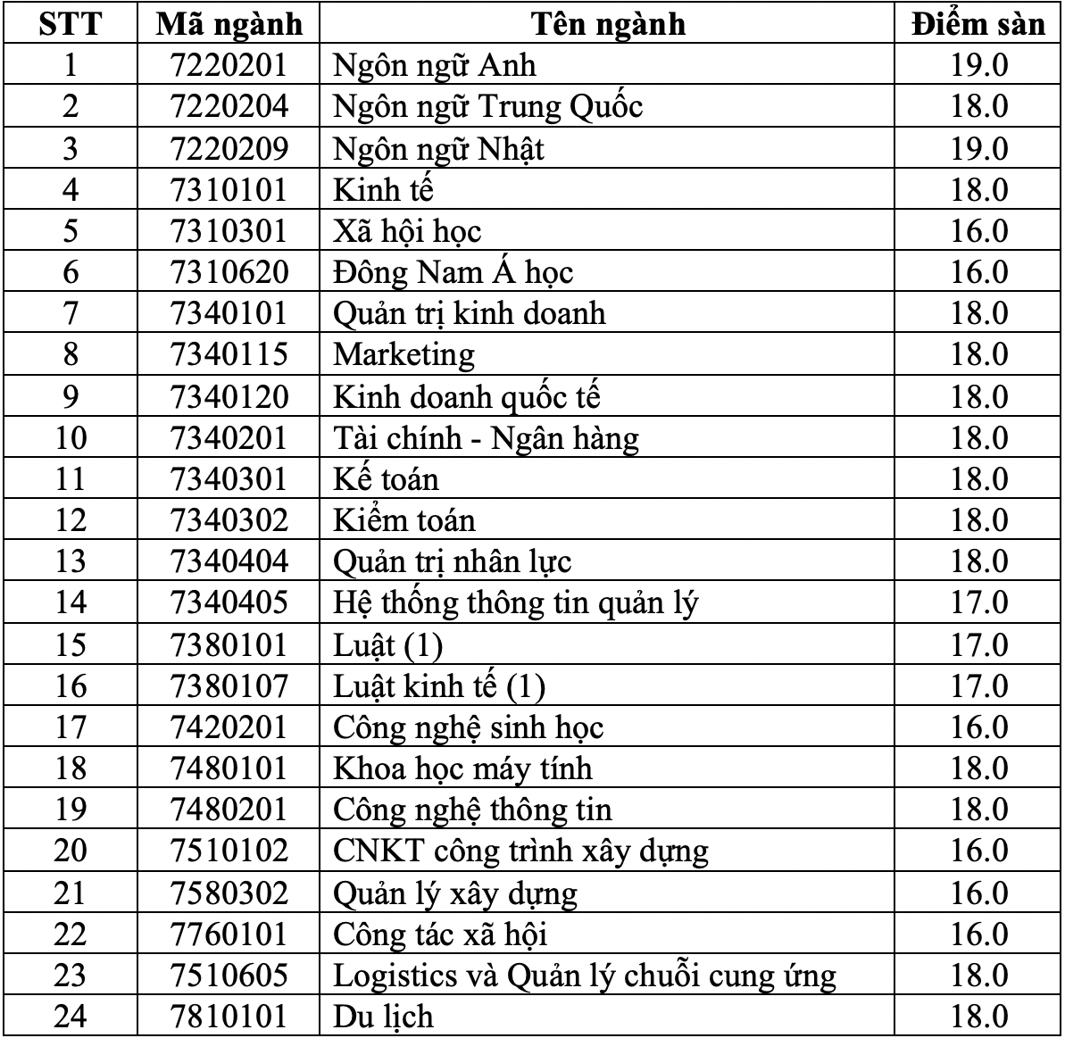 Trường ĐH Mở, ĐH Giao th&ocirc;ng Vận tải TP HCM c&ocirc;ng bố điểm s&agrave;n x&eacute;t tuyển - Ảnh 1.