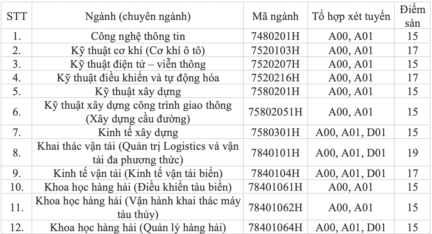 Trường ĐH Mở, ĐH Giao th&ocirc;ng Vận tải TP HCM c&ocirc;ng bố điểm s&agrave;n x&eacute;t tuyển - Ảnh 5.