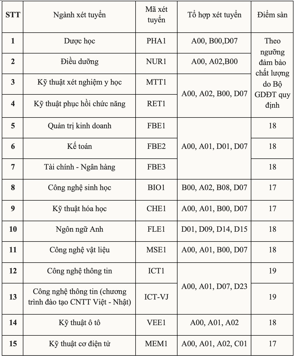 Trường ĐH Mở H&agrave; Nội, ĐH Phenikaa v&agrave; ĐH Quốc tế Hồng B&agrave;ng c&ocirc;ng bố điểm s&agrave;n - Ảnh 2.