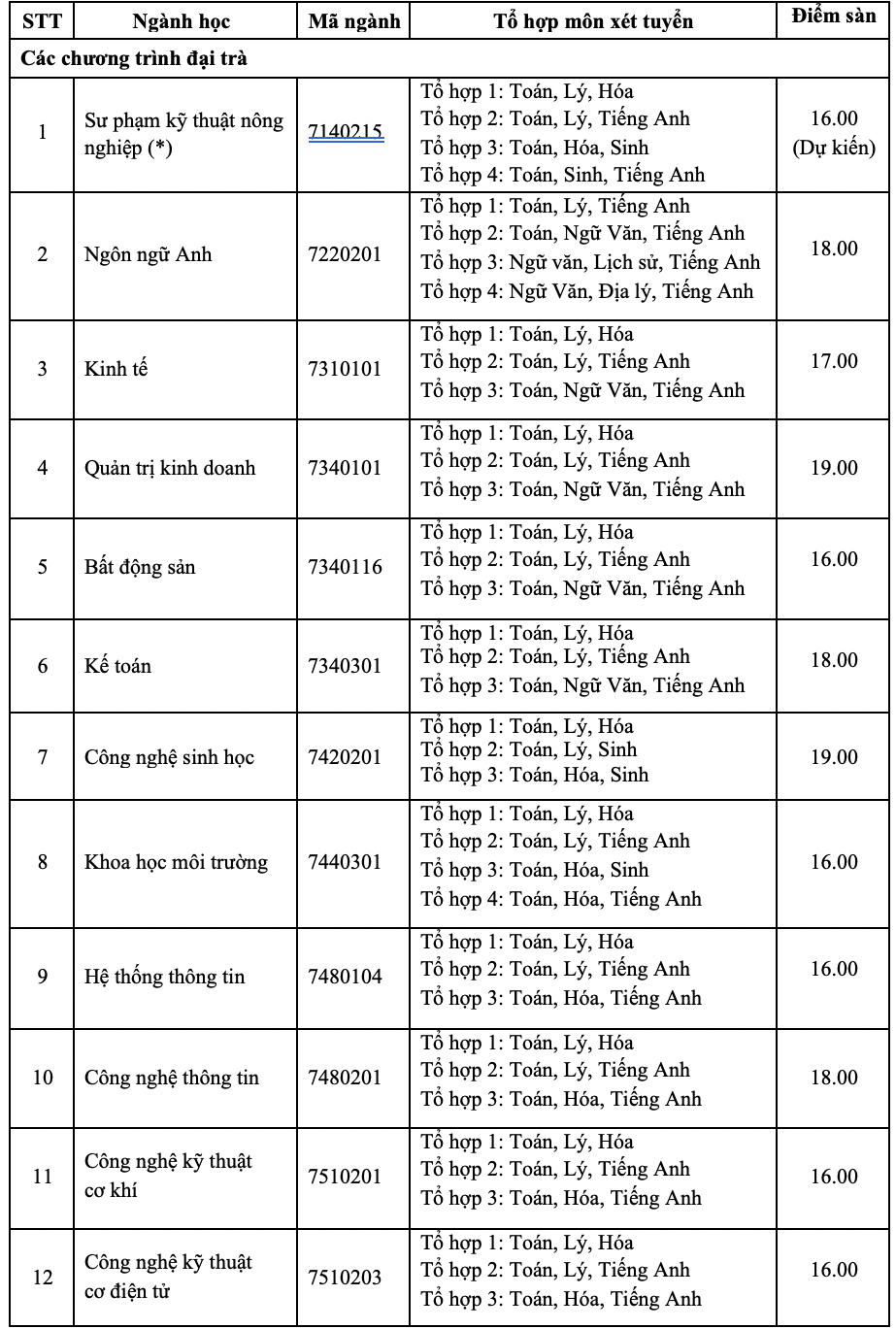 Điểm sàn của Trường ĐH Nông lâm TP HCM cao nhất là 21 - Ảnh 1.