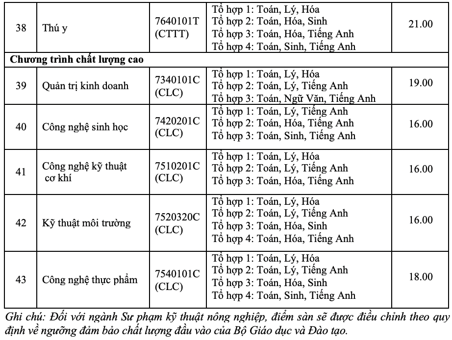 Điểm sàn của Trường ĐH Nông lâm TP HCM cao nhất là 21 - Ảnh 4.