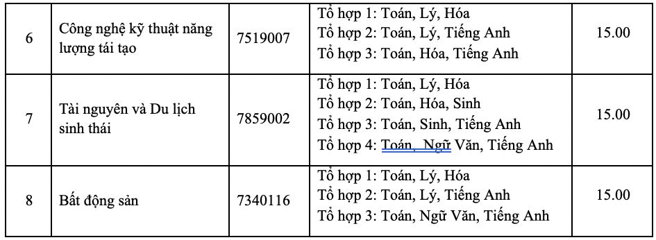 Điểm sàn của Trường ĐH Nông lâm TP HCM cao nhất là 21 - Ảnh 6.