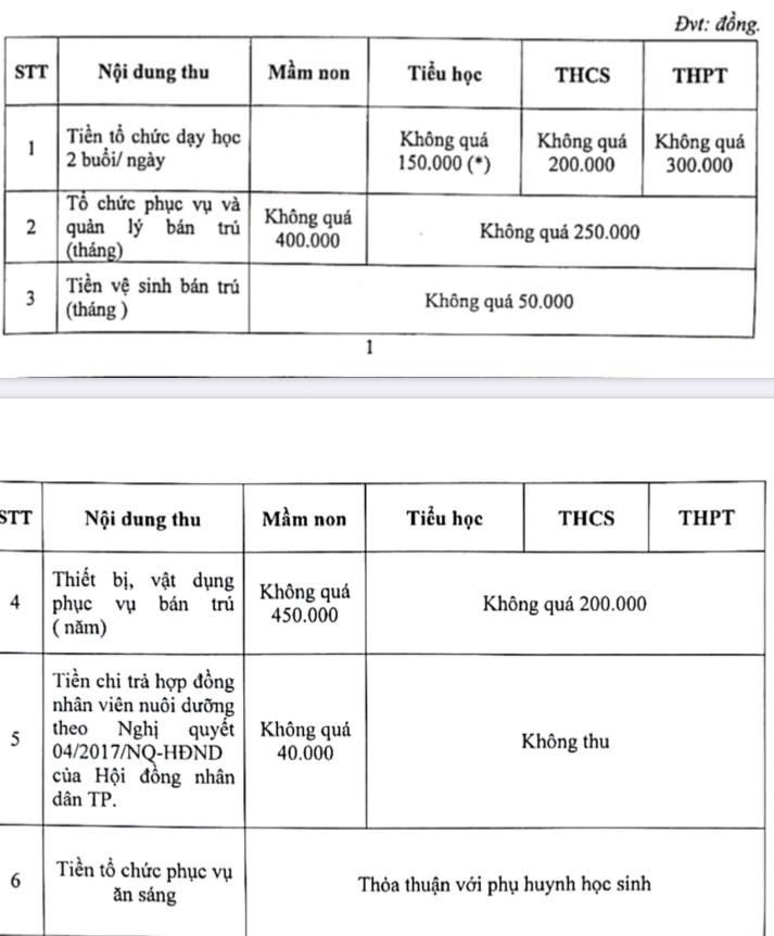 TP HCM: Các khoản thu phải đảm bảo theo số tháng thực học - Ảnh 1.
