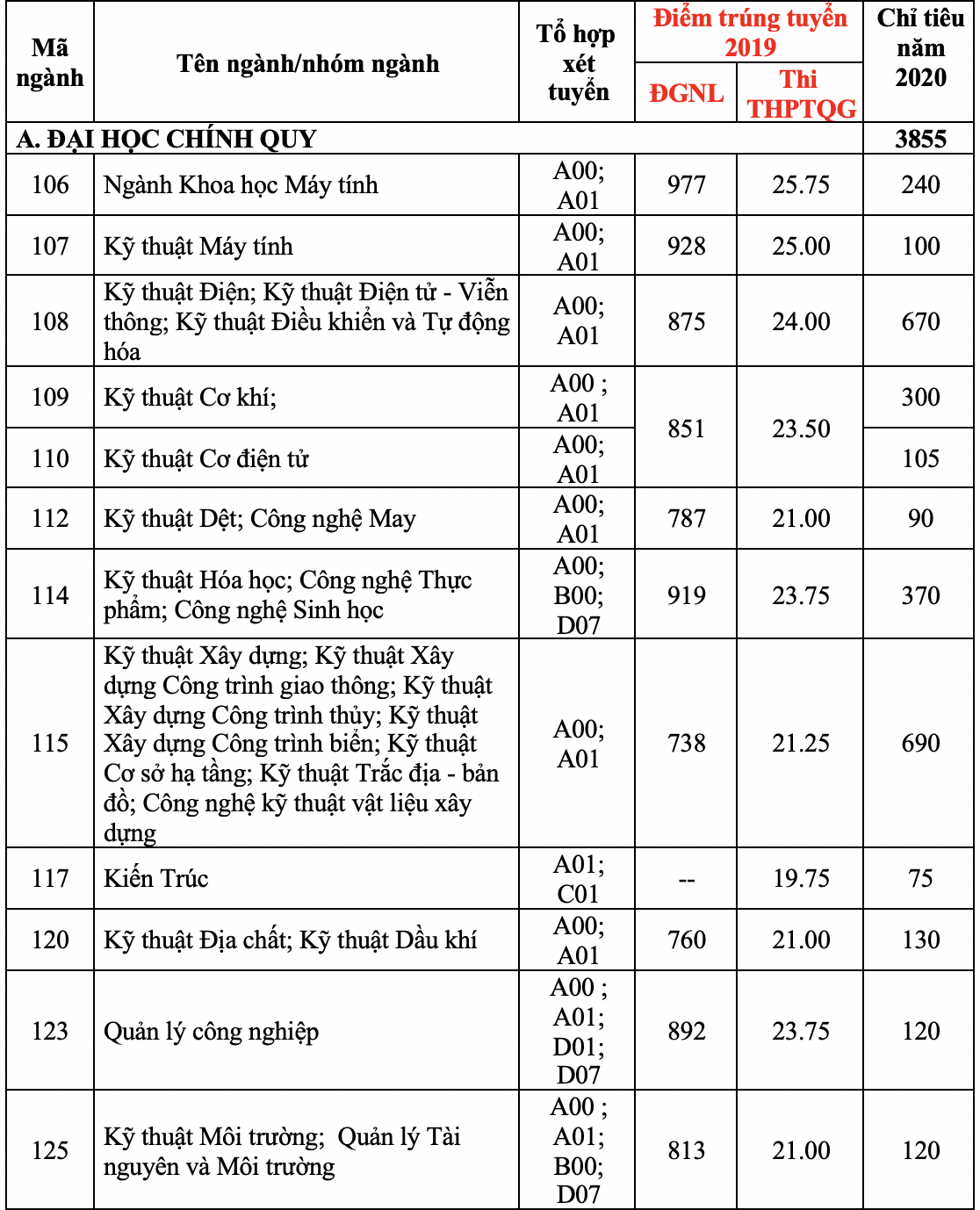Điểm sàn của Trường ĐH Bách khoa TP HCM từ 18 đến 19 - Ảnh 1.