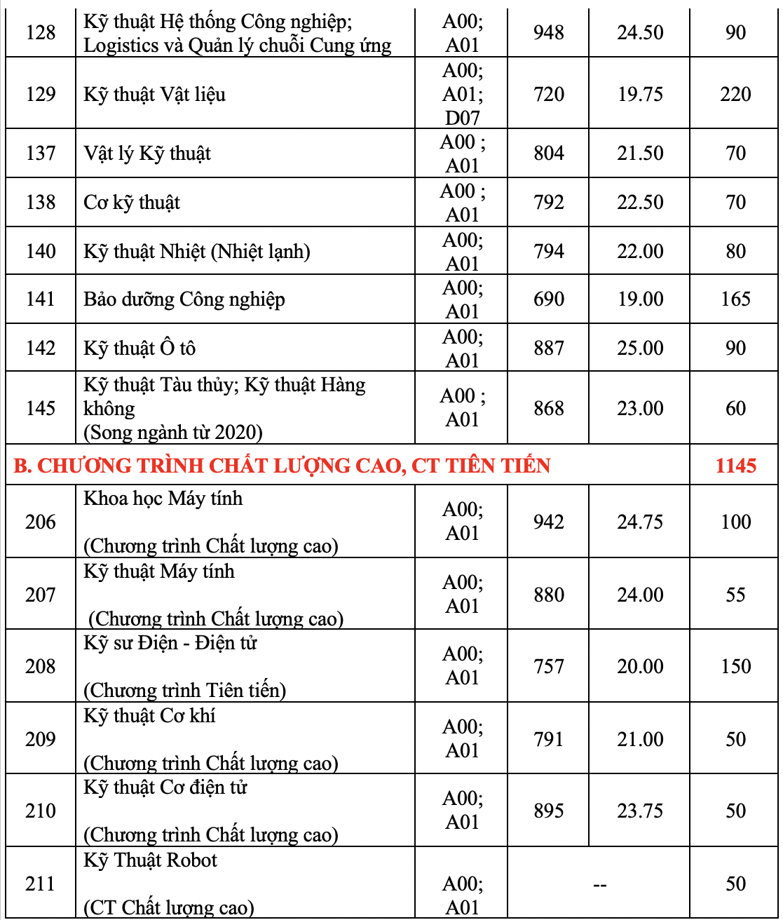 Điểm sàn của Trường ĐH Bách khoa TP HCM từ 18 đến 19 - Ảnh 2.