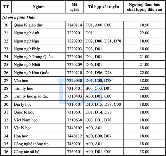Trường ĐH Sư phạm TP HCM c&ocirc;ng bố điểm s&agrave;n x&eacute;t tuyển - Ảnh 1.