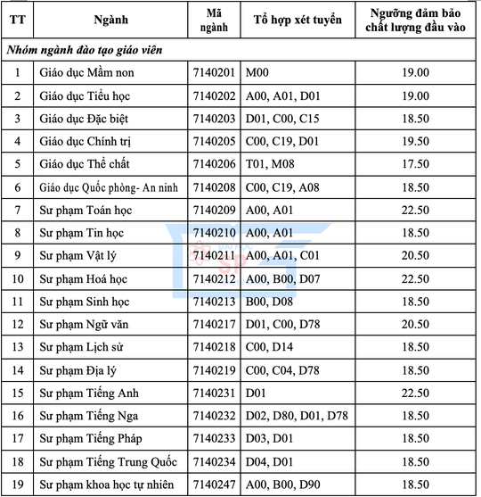 Trường ĐH Sư phạm TP HCM c&ocirc;ng bố điểm s&agrave;n x&eacute;t tuyển - Ảnh 2.