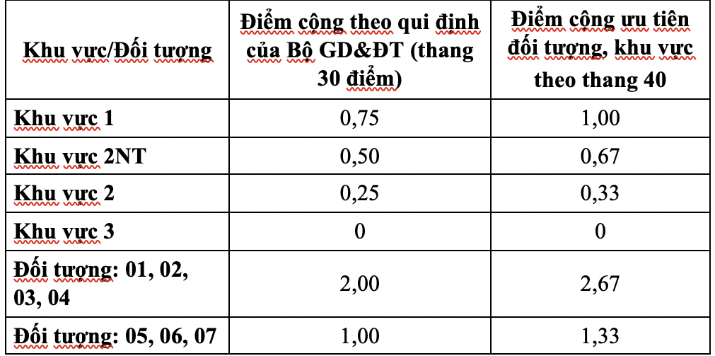 Trường ĐH Tôn Đức Thắng công bố điểm sàn xét tuyển - Ảnh 1.