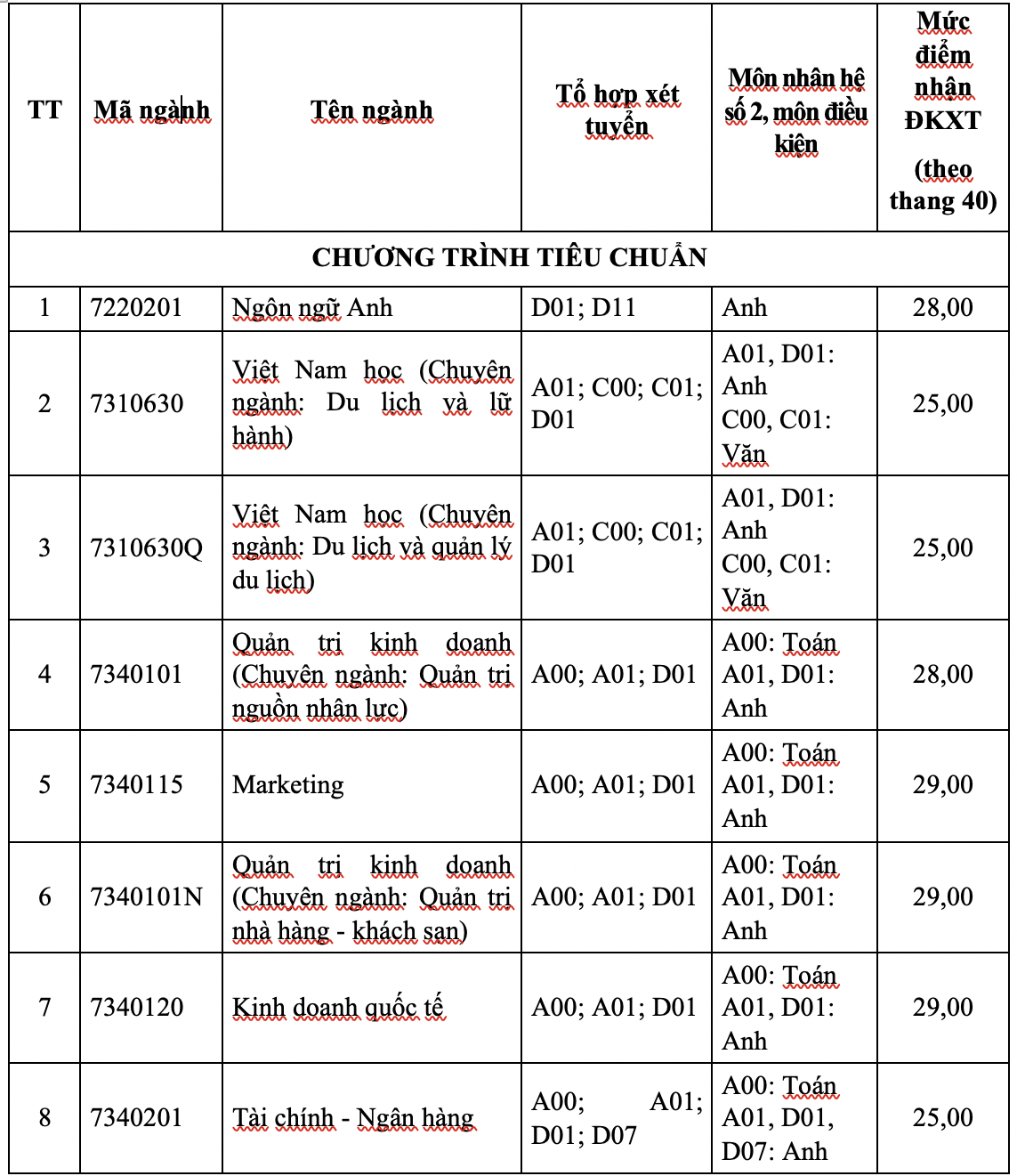 Trường ĐH Tôn Đức Thắng công bố điểm sàn xét tuyển - Ảnh 2.