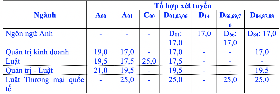 Trường ĐH Luật TP HCM, ĐH Y khoa Phạm Ngọc Thạch c&ocirc;ng bố điểm s&agrave;n - Ảnh 1.