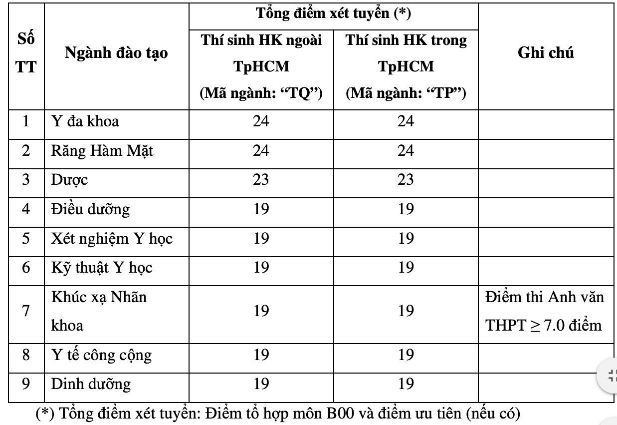 Trường ĐH Luật TP HCM, ĐH Y khoa Phạm Ngọc Thạch c&ocirc;ng bố điểm s&agrave;n - Ảnh 2.