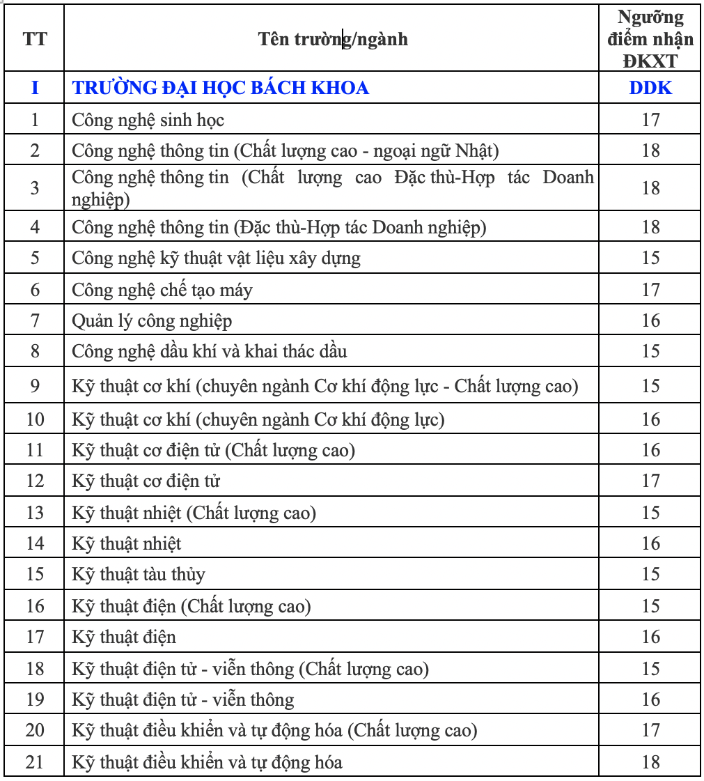 ĐH Đ&agrave; Nẵng c&ocirc;ng bố điểm s&agrave;n c&aacute;c trường th&agrave;nh vi&ecirc;n - Ảnh 1.