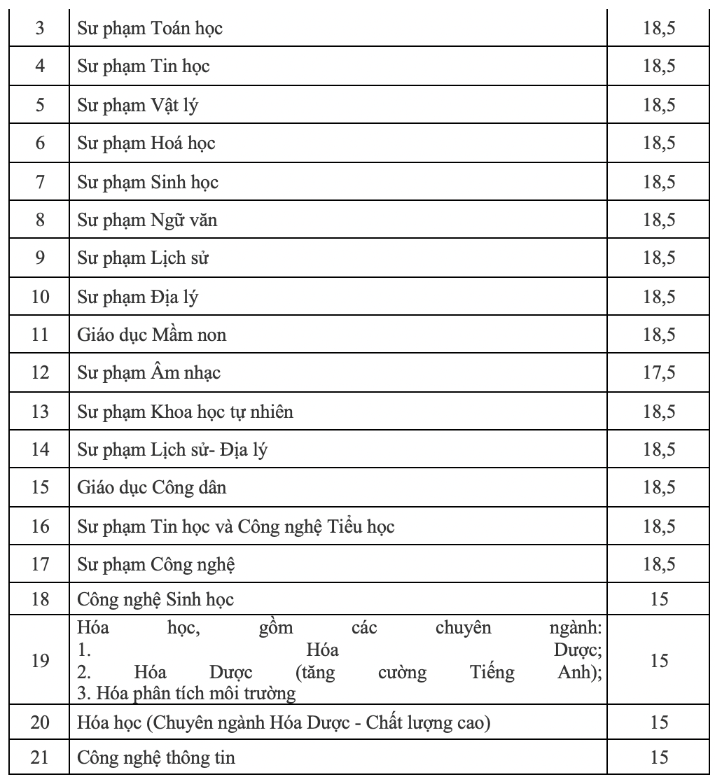 ĐH Đ&agrave; Nẵng c&ocirc;ng bố điểm s&agrave;n c&aacute;c trường th&agrave;nh vi&ecirc;n - Ảnh 4.