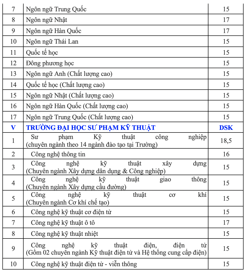 ĐH Đ&agrave; Nẵng c&ocirc;ng bố điểm s&agrave;n c&aacute;c trường th&agrave;nh vi&ecirc;n - Ảnh 5.