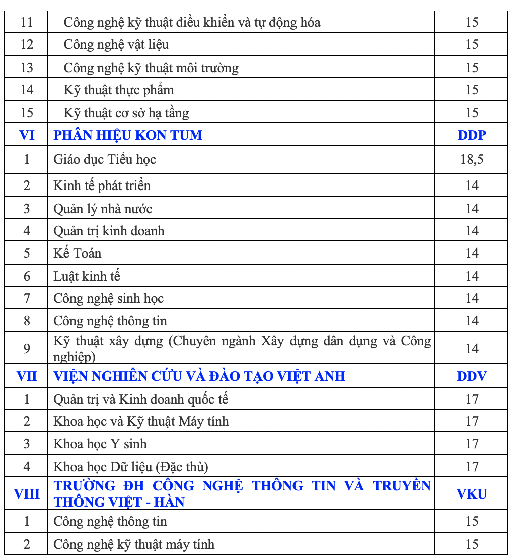 ĐH Đ&agrave; Nẵng c&ocirc;ng bố điểm s&agrave;n c&aacute;c trường th&agrave;nh vi&ecirc;n - Ảnh 6.