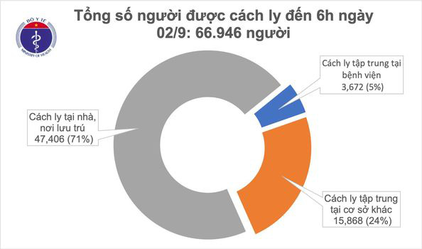 Sáng nay 2-9, không ghi nhận ca mắc Covid-19 mới ở cộng đồng, 117 bệnh nhân âm tính - Ảnh 2.