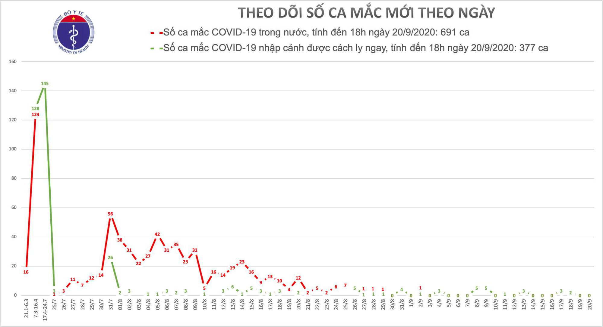 18 ng&agrave;y kh&ocirc;ng c&oacute; ca bệnh Covid-19 cộng đồng, Bộ Y tế khuyến c&aacute;o vẫn đeo khẩu trang - Ảnh 1.