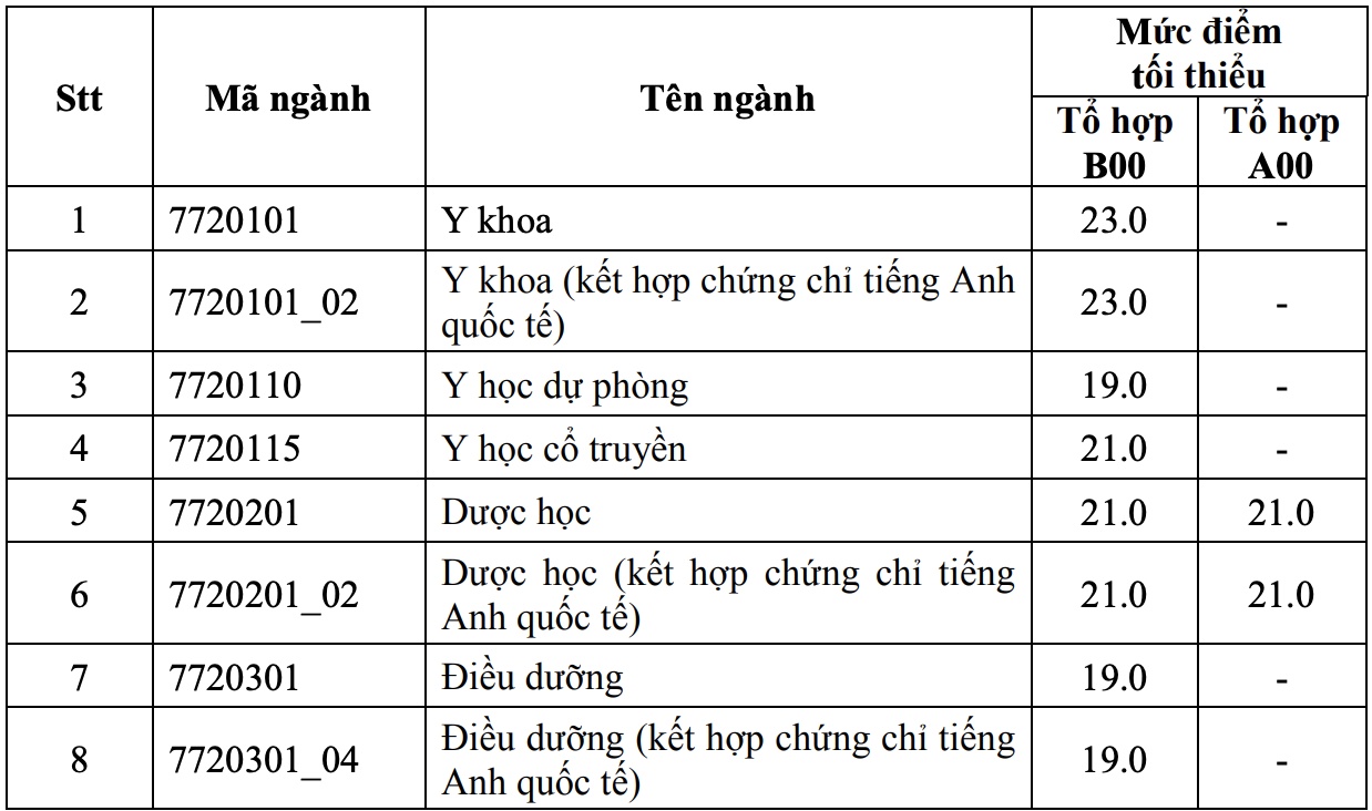 Điểm sàn của Trường ĐH Y dược TP HCM từ 19 đến 23 - Ảnh 1.