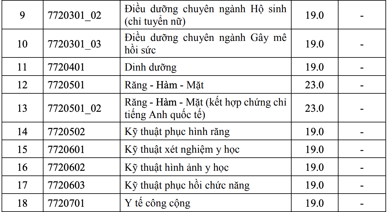 Điểm sàn của Trường ĐH Y dược TP HCM từ 19 đến 23 - Ảnh 2.