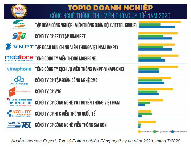 Tiên phong chuyển đổi số, Viettel tiếp tục là công ty công nghệ thông tin uy tín nhất Việt Nam