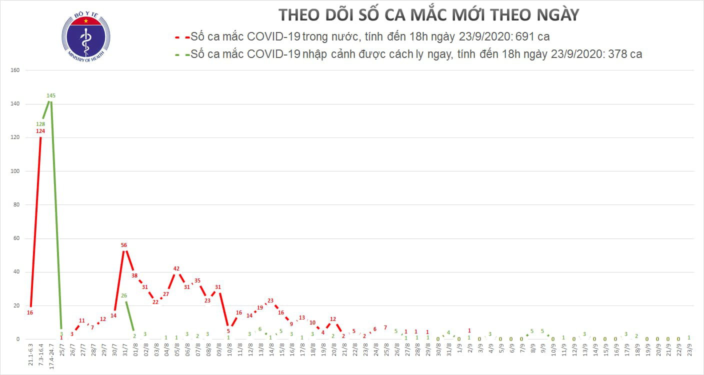 Cô gái 18 tuổi là bệnh nhân Covid-19 số 1069 - Ảnh 1.