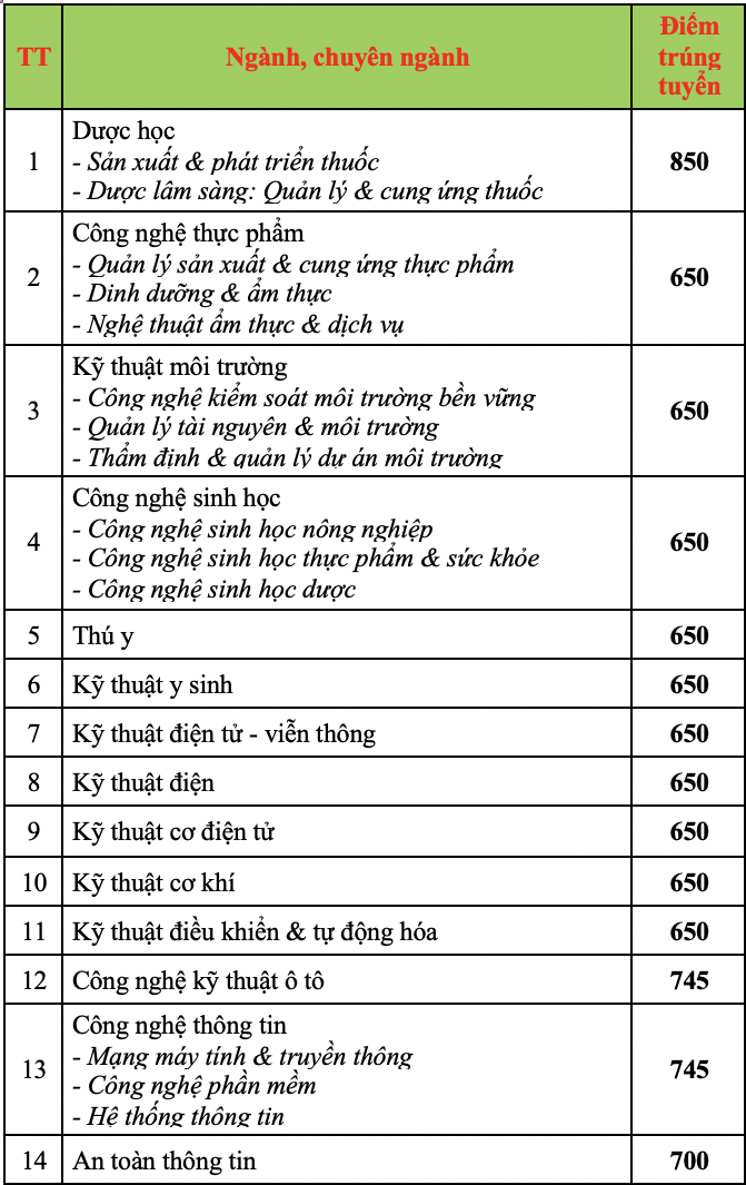 Thêm 2 trường ĐH công bố điểm chuẩn thi đánh giá năng lực - Ảnh 3.