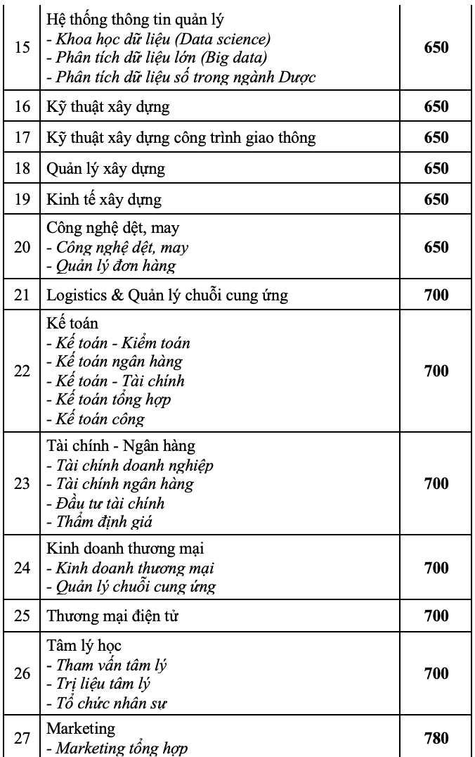 Thêm 2 trường ĐH công bố điểm chuẩn thi đánh giá năng lực - Ảnh 4.