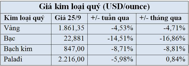 Bất thường hiện tượng vàng bạc đang bị bán tháo? - Ảnh 1.