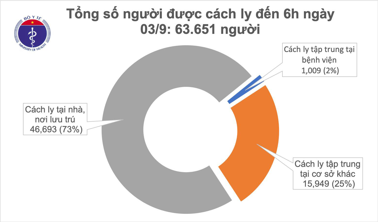 Sáng nay, không có ca mắc Covid-19 mới, bệnh nhân 1045 ở Hải Dương sốt cao nhiều ngày - Ảnh 1.