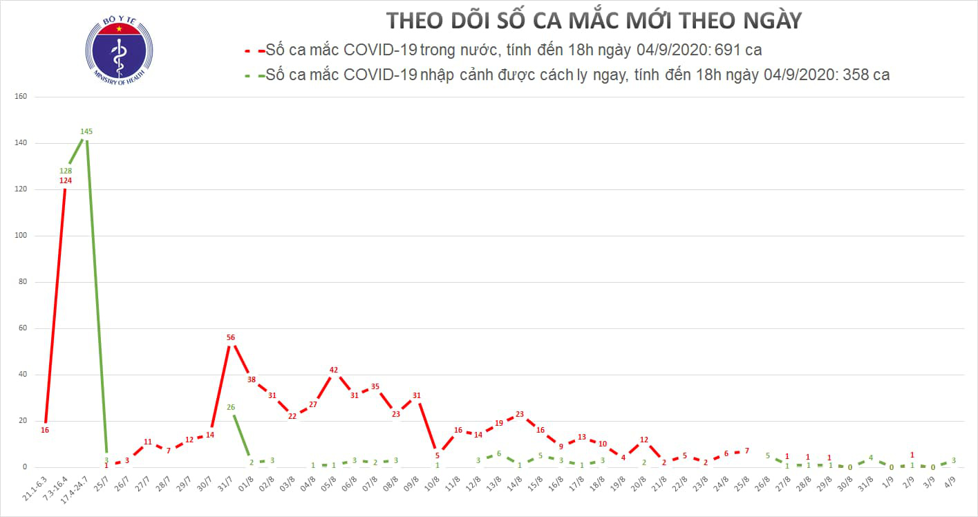 Th&ecirc;m 3 ca Covid-19 mới, Bộ Y tế nhắn nhủ học sinh trước ng&agrave;y tựu trường - Ảnh 1.