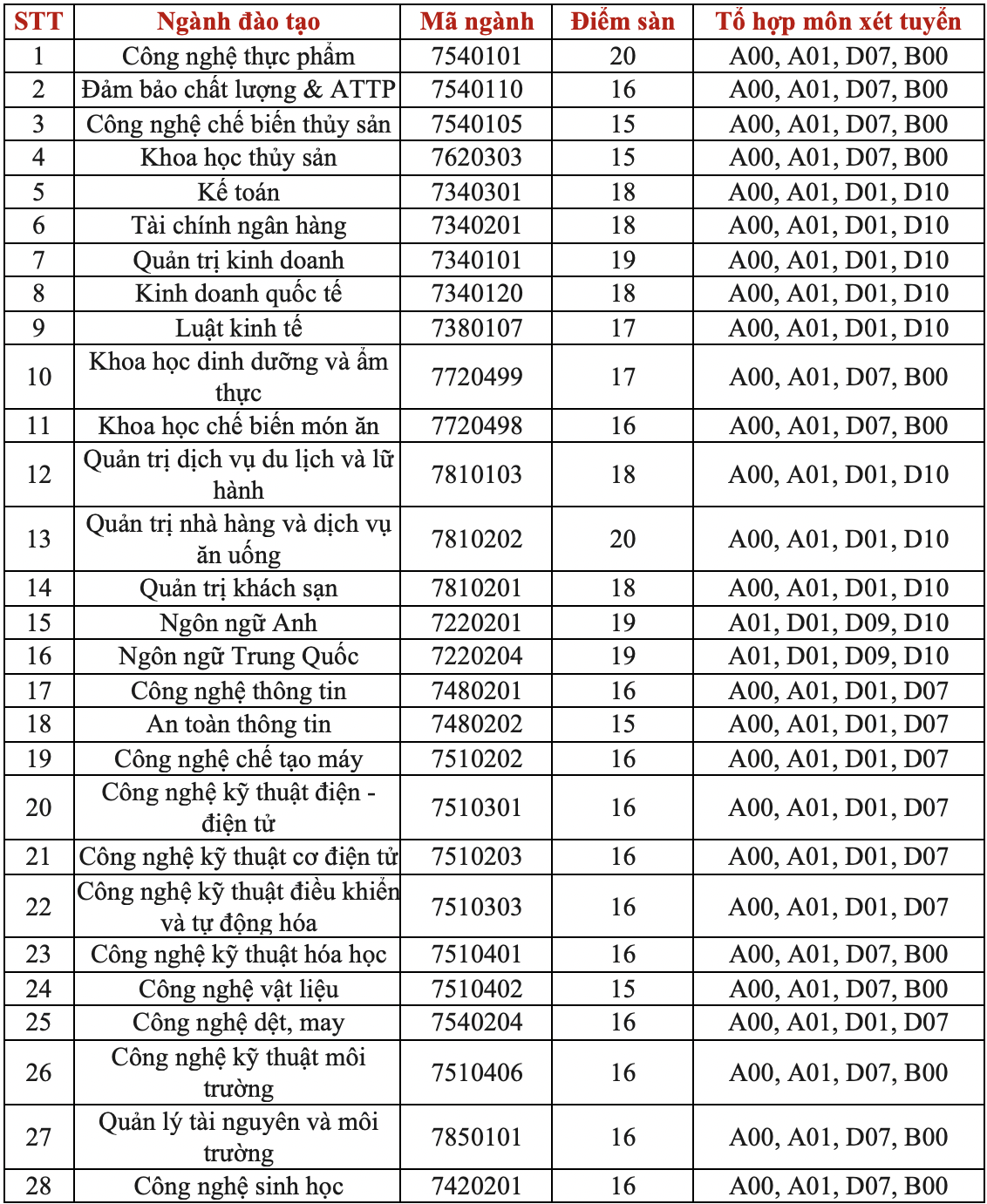 Trường ĐH C&ocirc;ng nghiệp Thực phẩm TP HCM c&ocirc;ng bố điểm s&agrave;n - Ảnh 1.