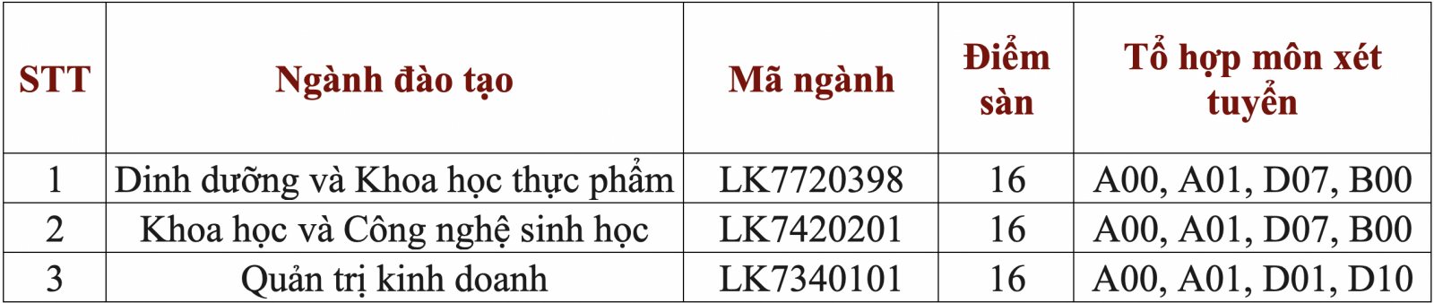 Trường ĐH C&ocirc;ng nghiệp Thực phẩm TP HCM c&ocirc;ng bố điểm s&agrave;n - Ảnh 2.