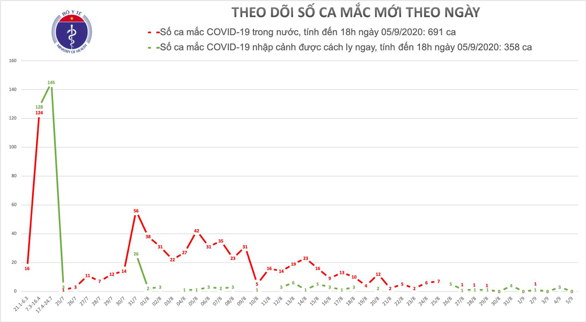 3 ngày qua, Việt Nam không ghi nhận ca mắc Covid-19 trong cộng đồng - Ảnh 1.